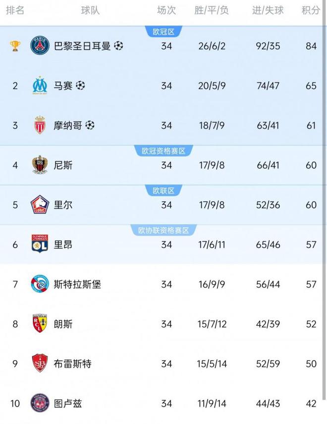 包含尼斯客场逆转胜利，法甲积分榜迈进前列的词条