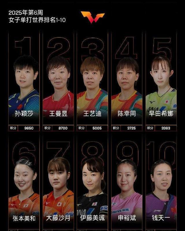 大满贯-王艺迪/蒯曼3-2海产组合女双夺冠的简单介绍