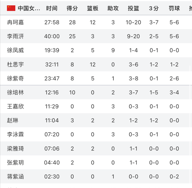 U19女篮世界杯-冉珂嘉28+12中国遭逆转首战负尼日利亚的简单介绍