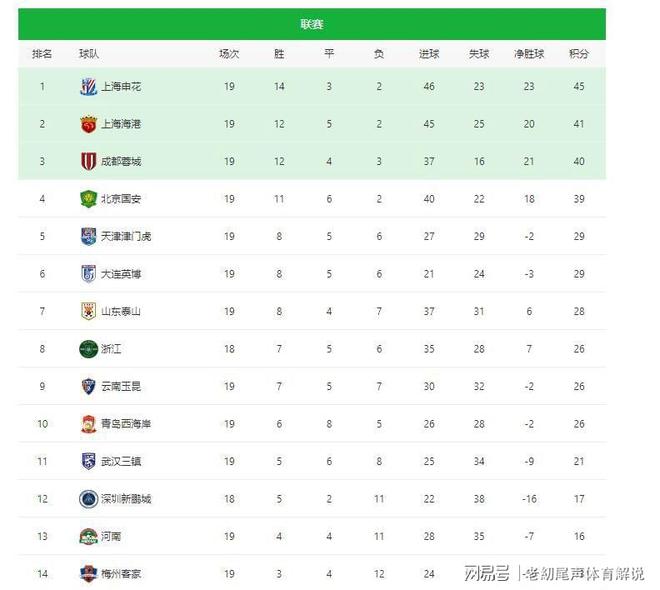 恒大战平国安队，中超排名变化微小