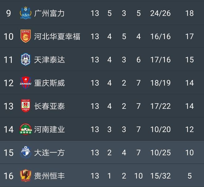 恒大战平国安队，中超排名变化微小