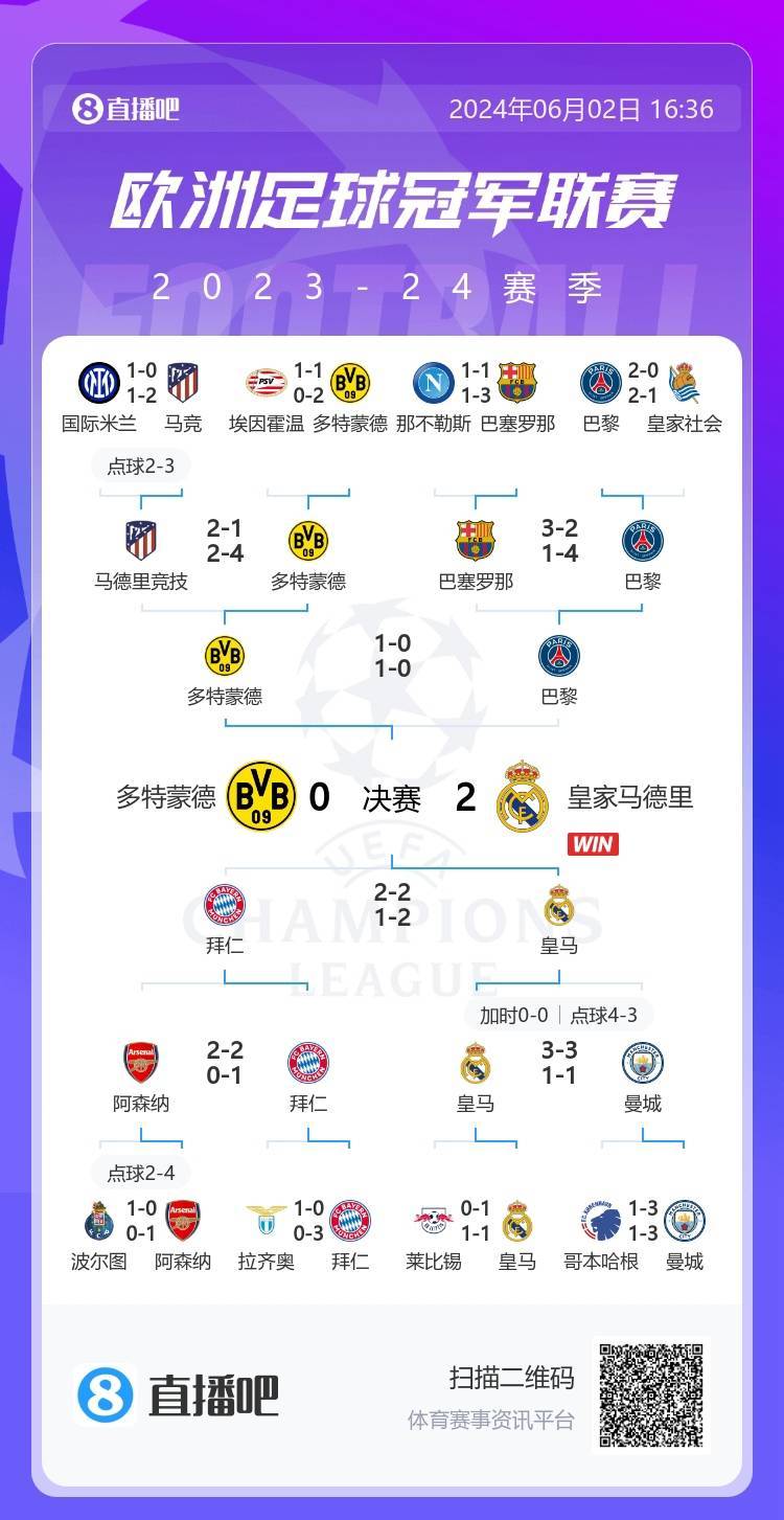 包含欧冠夺冠赔率:大巴黎紧追巴萨阿森纳升至第3的词条