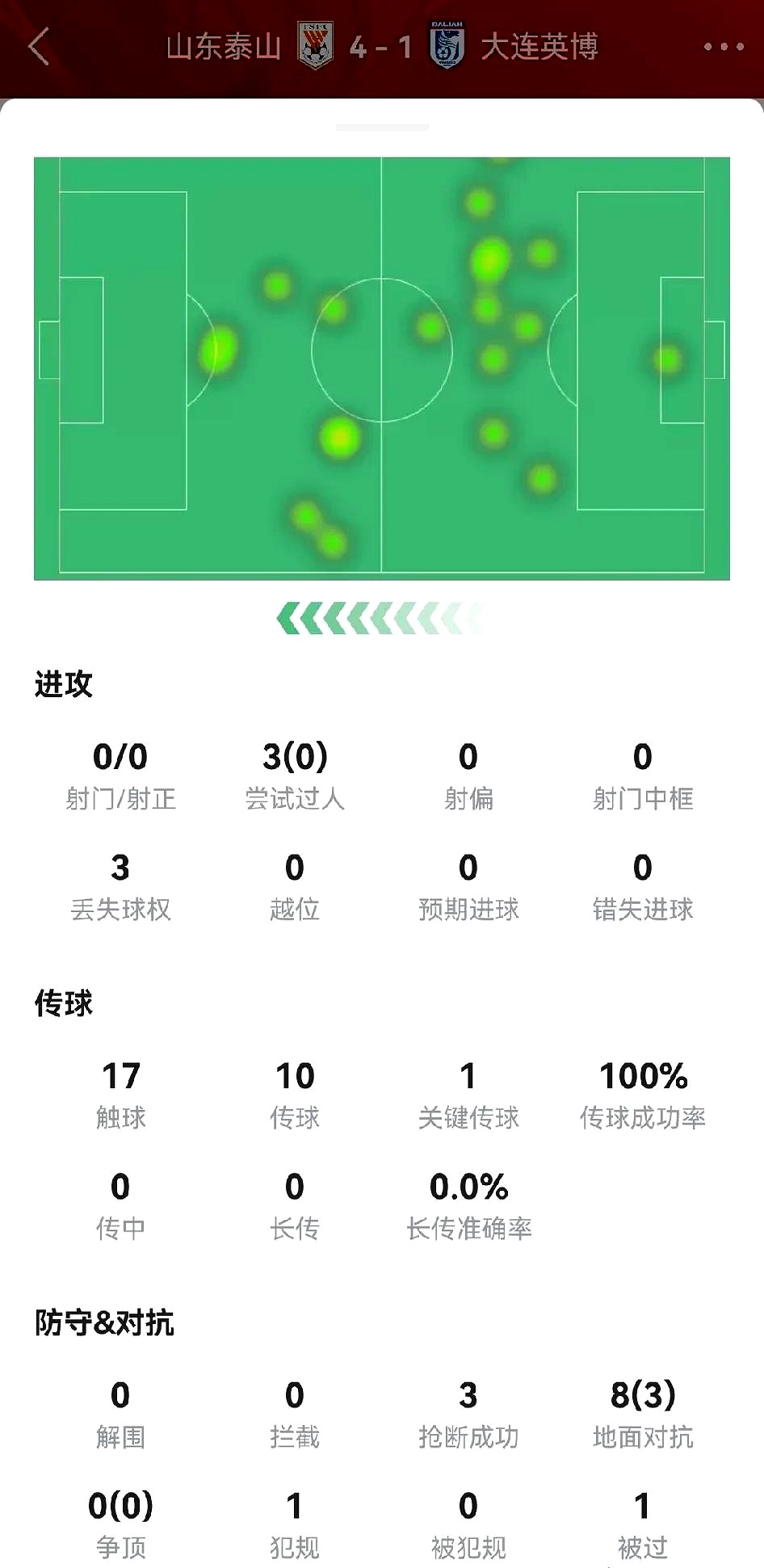 德容本场数据：传球成功率97%，2次关键传球，2次助攻的简单介绍