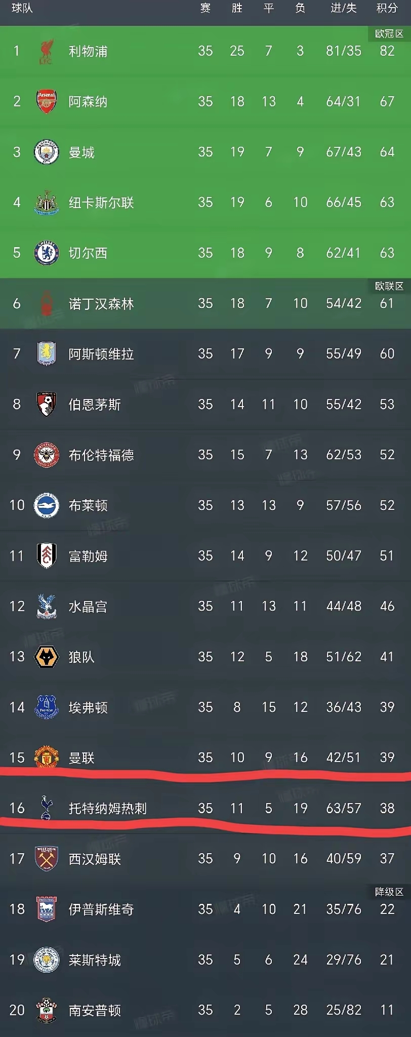 欧塞尔连胜追赶积分榜，实力稳固