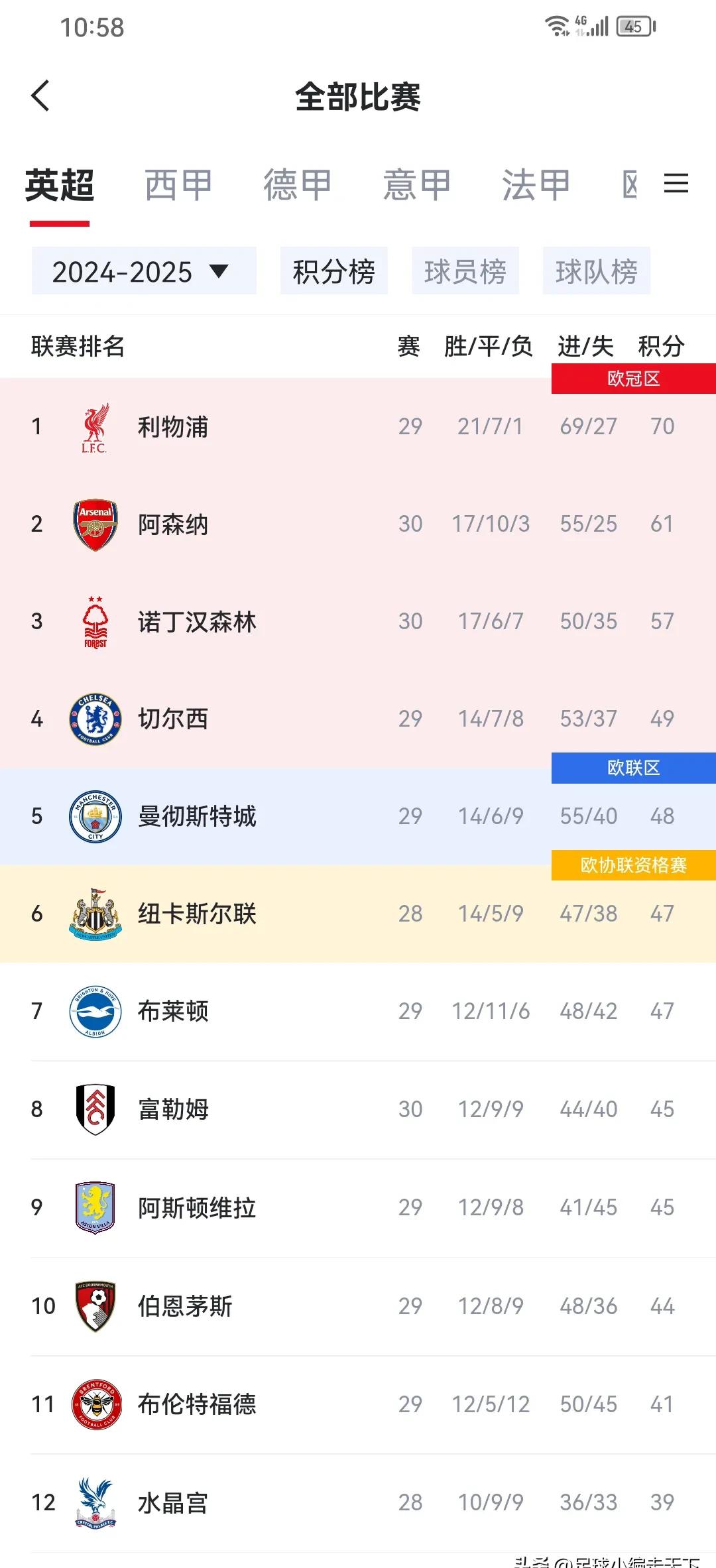 利物浦大胜对手，领先优势保持不变