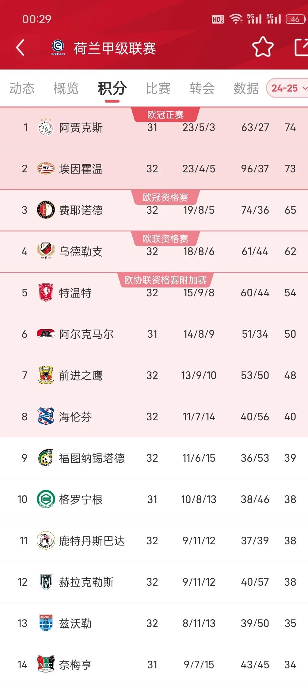阿贾克斯集体努力，成功晋级下一轮的简单介绍